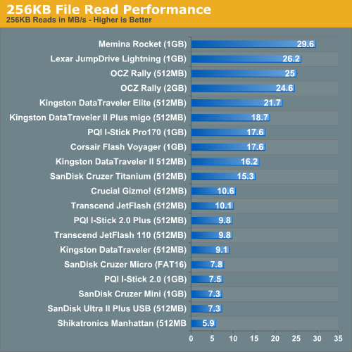 256KB File Read Performance